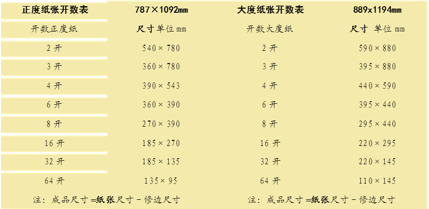 紙張開數表