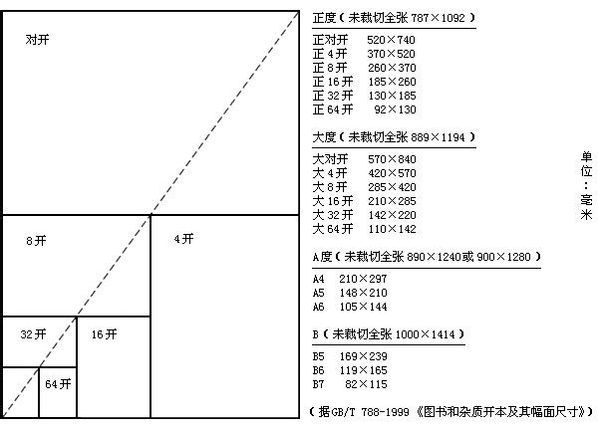 紙張開數表